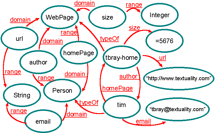 Diagram of a complex directed linked graph (DLG)