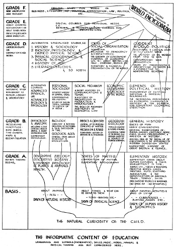Diagram of The Informative Content of Education, by H.G. Wells